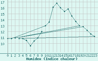 Courbe de l'humidex pour Arroyo del Ojanco