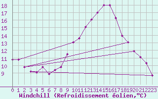 Courbe du refroidissement olien pour Diepholz