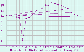Courbe du refroidissement olien pour Alfeld