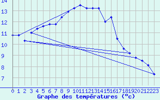 Courbe de tempratures pour Nostang (56)