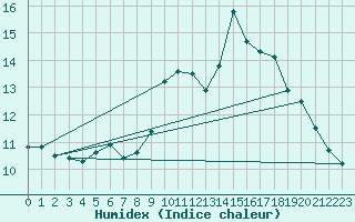 Courbe de l'humidex pour Preitenegg