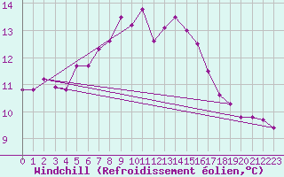 Courbe du refroidissement olien pour Scilly - Saint Mary