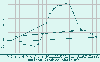 Courbe de l'humidex pour Cavalaire-sur-Mer (83)