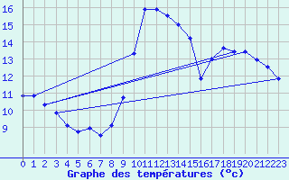 Courbe de tempratures pour Pointe de Socoa (64)