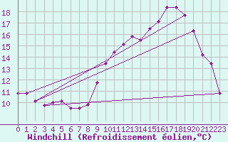 Courbe du refroidissement olien pour Toulouse-Francazal (31)