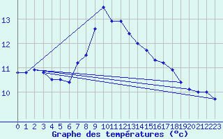 Courbe de tempratures pour Fichtelberg