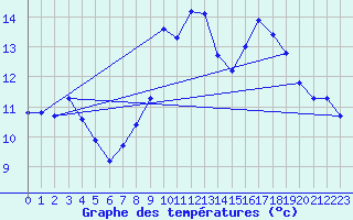 Courbe de tempratures pour Agde (34)