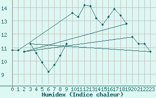 Courbe de l'humidex pour Agde (34)