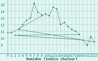 Courbe de l'humidex pour Tartu
