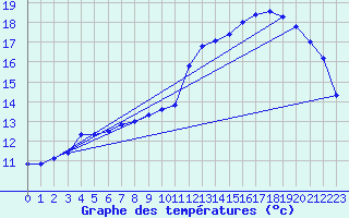 Courbe de tempratures pour Elsenborn (Be)