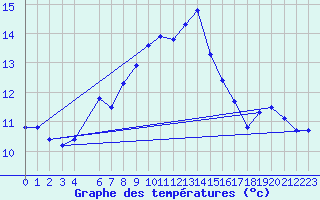 Courbe de tempratures pour Skamdal