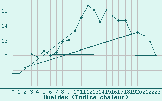 Courbe de l'humidex pour Melle (Be)