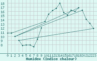 Courbe de l'humidex pour Civray (86)