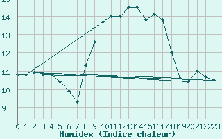 Courbe de l'humidex pour Machichaco Faro