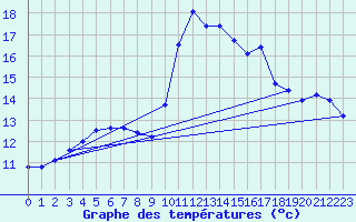 Courbe de tempratures pour Pommerit-Jaudy (22)
