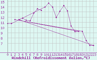 Courbe du refroidissement olien pour Saittarova