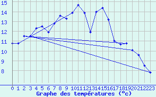 Courbe de tempratures pour Saittarova