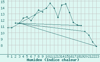 Courbe de l'humidex pour Saittarova
