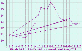 Courbe du refroidissement olien pour Falsterbo A