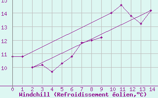 Courbe du refroidissement olien pour Redesdale
