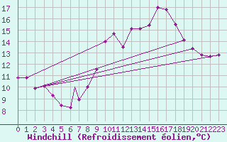 Courbe du refroidissement olien pour Madrid-Colmenar