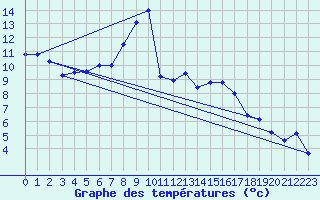 Courbe de tempratures pour Aschersleben-Mehring