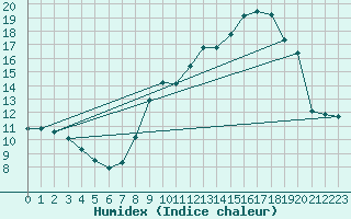 Courbe de l'humidex pour Grenoble/St-Etienne-St-Geoirs (38)