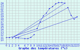 Courbe de tempratures pour Douzens (11)