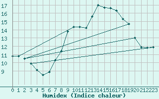 Courbe de l'humidex pour Rnenberg