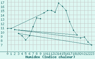 Courbe de l'humidex pour Weitra