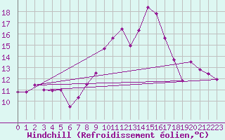 Courbe du refroidissement olien pour Clamecy (58)