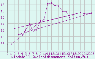 Courbe du refroidissement olien pour Cavalaire-sur-Mer (83)