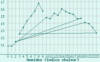 Courbe de l'humidex pour Portglenone