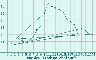 Courbe de l'humidex pour La Dle (Sw)