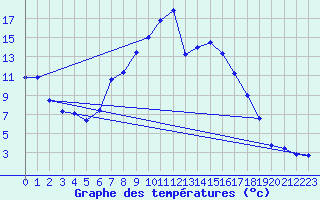 Courbe de tempratures pour Grainet-Rehberg