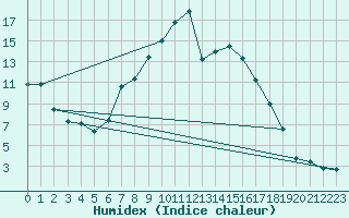 Courbe de l'humidex pour Grainet-Rehberg