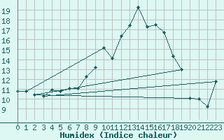 Courbe de l'humidex pour Aigle (Sw)