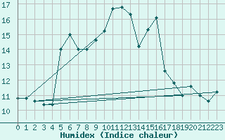 Courbe de l'humidex pour Monte Scuro