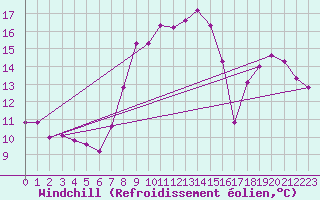 Courbe du refroidissement olien pour Elsenborn (Be)