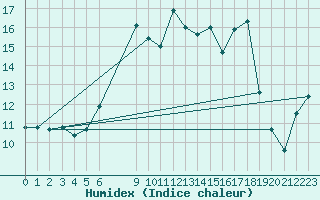 Courbe de l'humidex pour Norsjoe