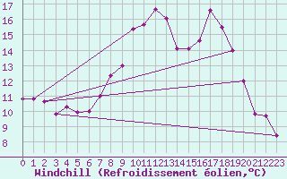Courbe du refroidissement olien pour Emden-Koenigspolder
