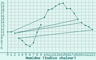 Courbe de l'humidex pour Calatayud