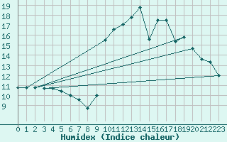 Courbe de l'humidex pour Pinsot (38)