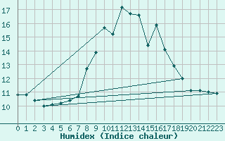 Courbe de l'humidex pour Cap Mele (It)