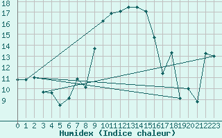 Courbe de l'humidex pour Muehlacker