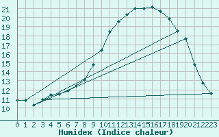 Courbe de l'humidex pour Montlimar (26)