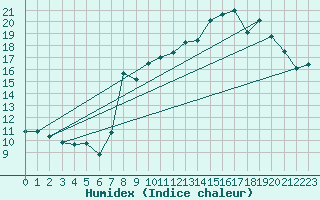 Courbe de l'humidex pour Rocroi (08)