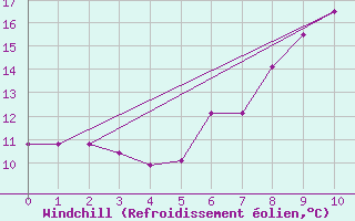 Courbe du refroidissement olien pour Marienberg