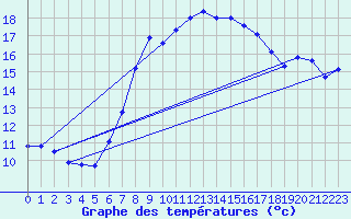 Courbe de tempratures pour Wunsiedel Schonbrun
