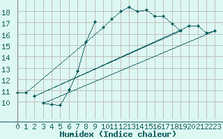 Courbe de l'humidex pour Wunsiedel Schonbrun